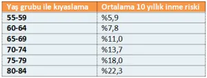 İnme (Felç) Önlenebilir mi? – erkek inme riski tablo 3